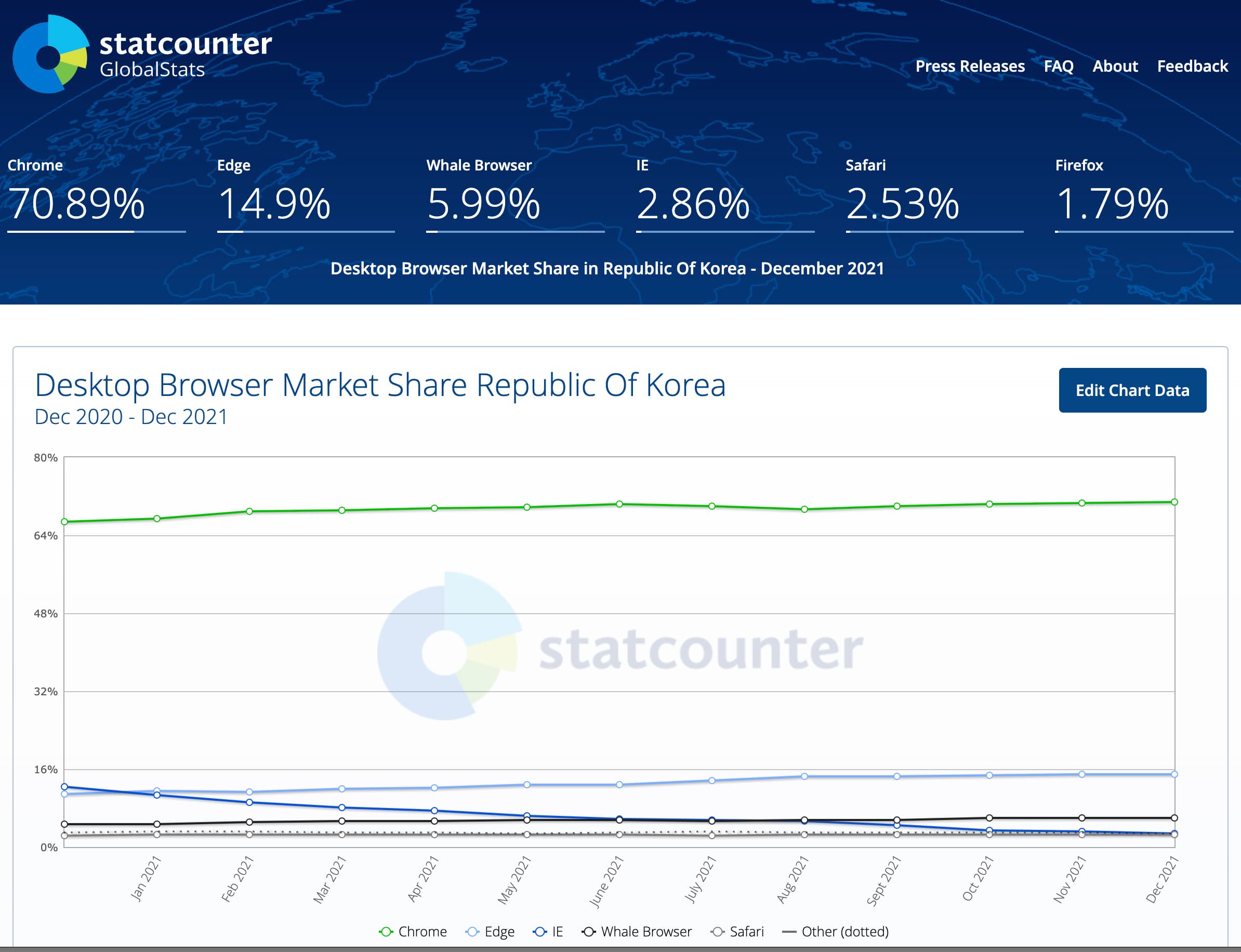 브라우저 점유율