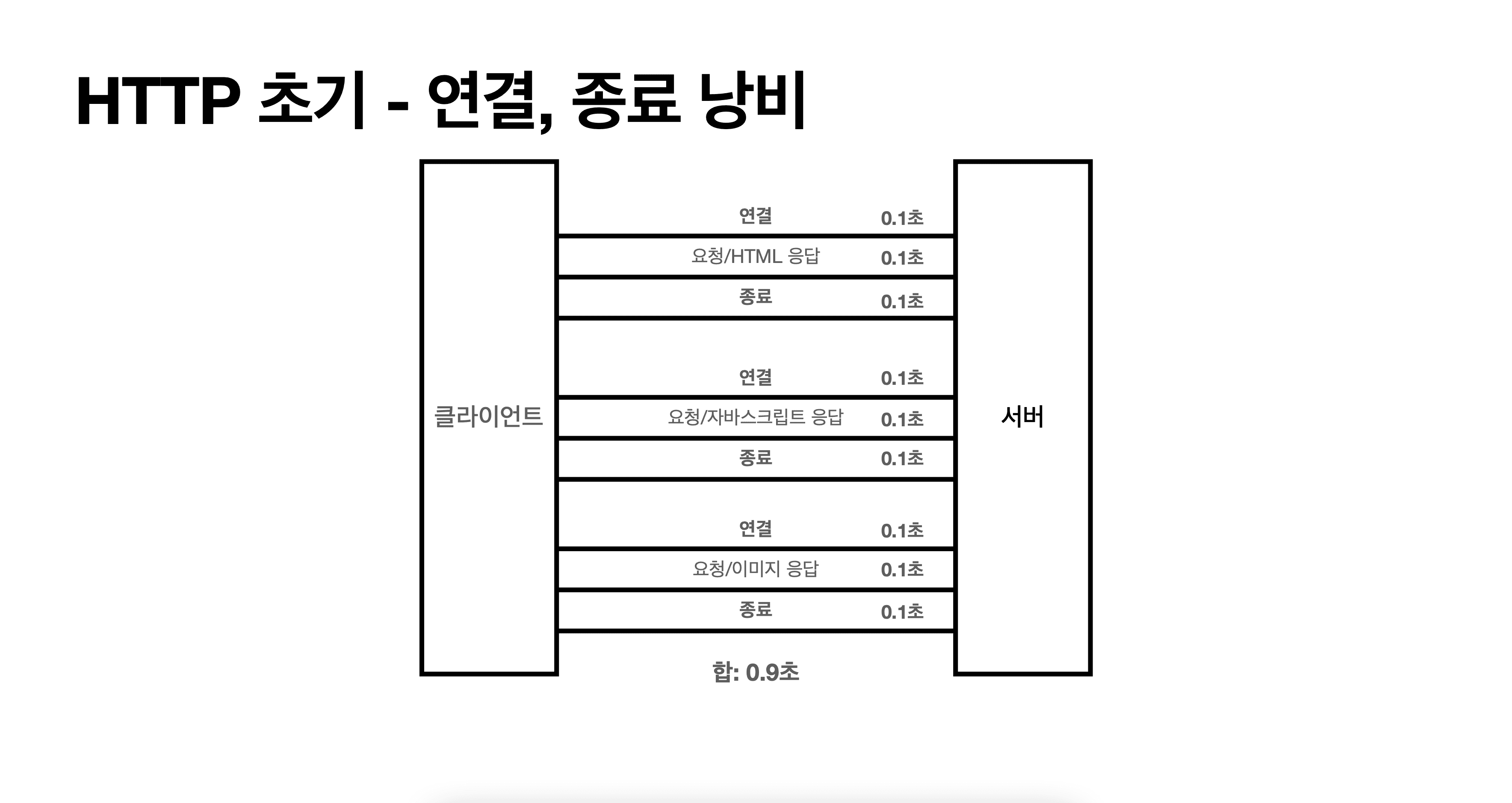 HTTP 연결 종료 모델