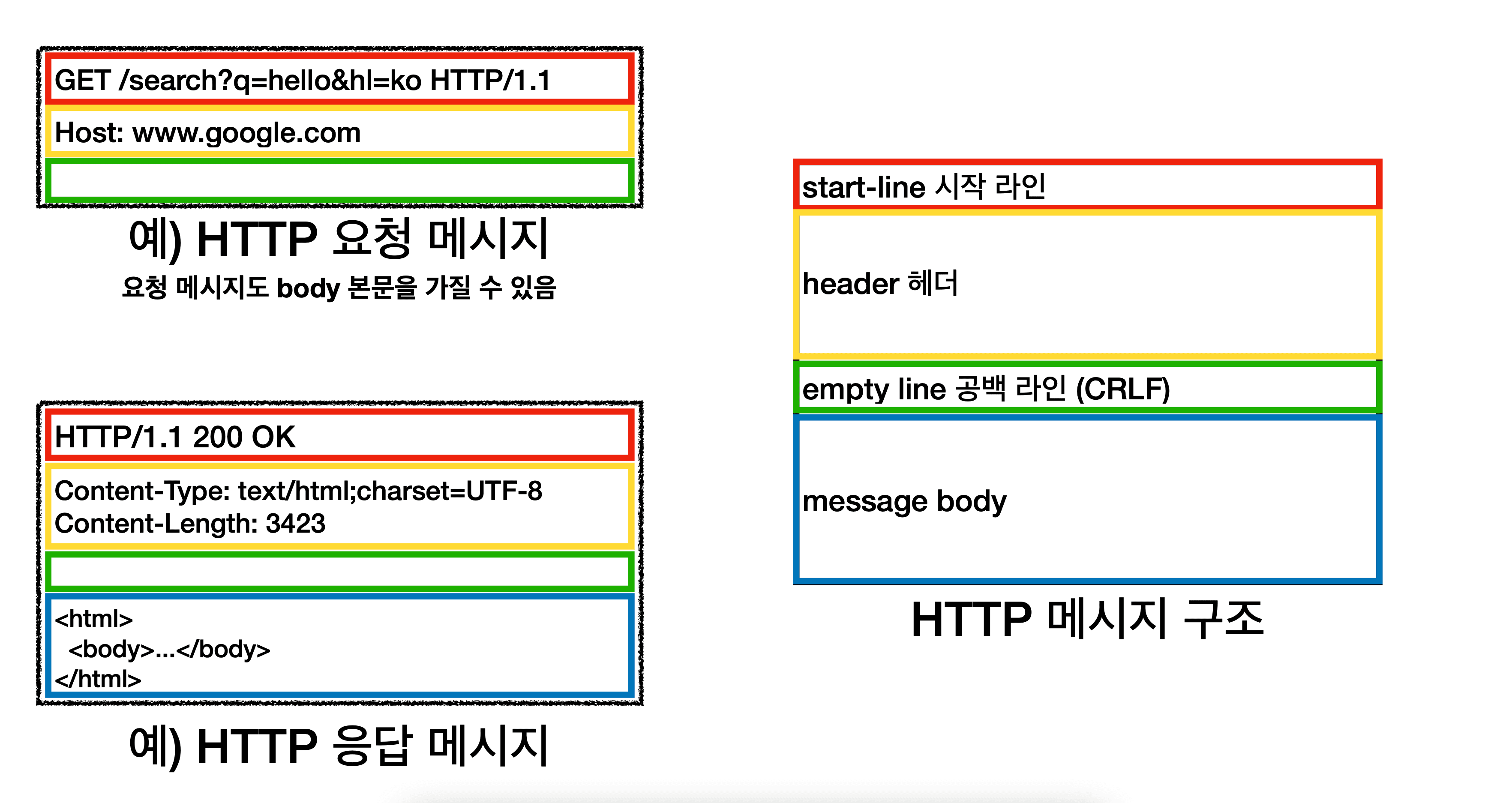 HTTP 메시지 구조