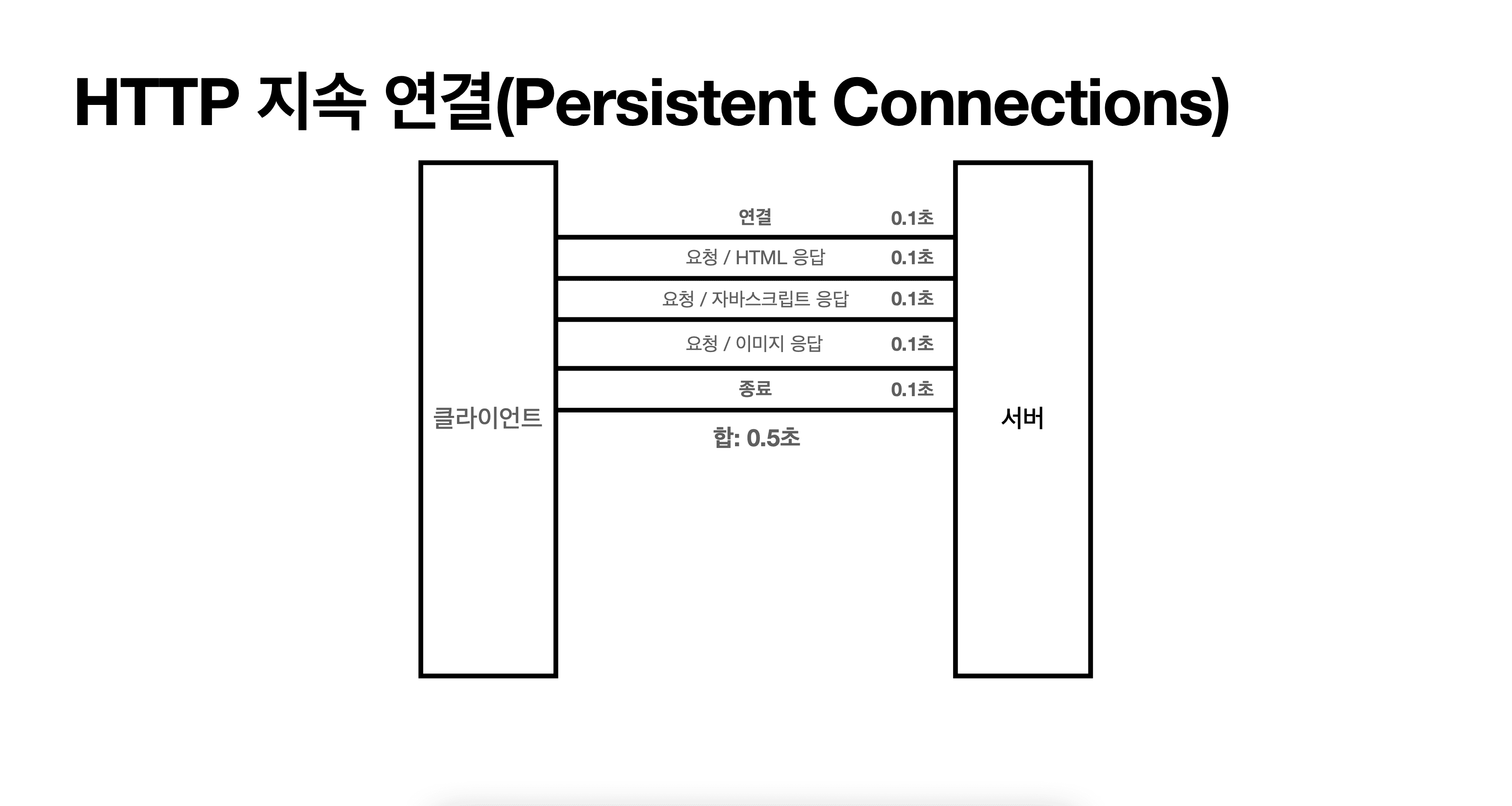 HTTP 지속 연결 모델
