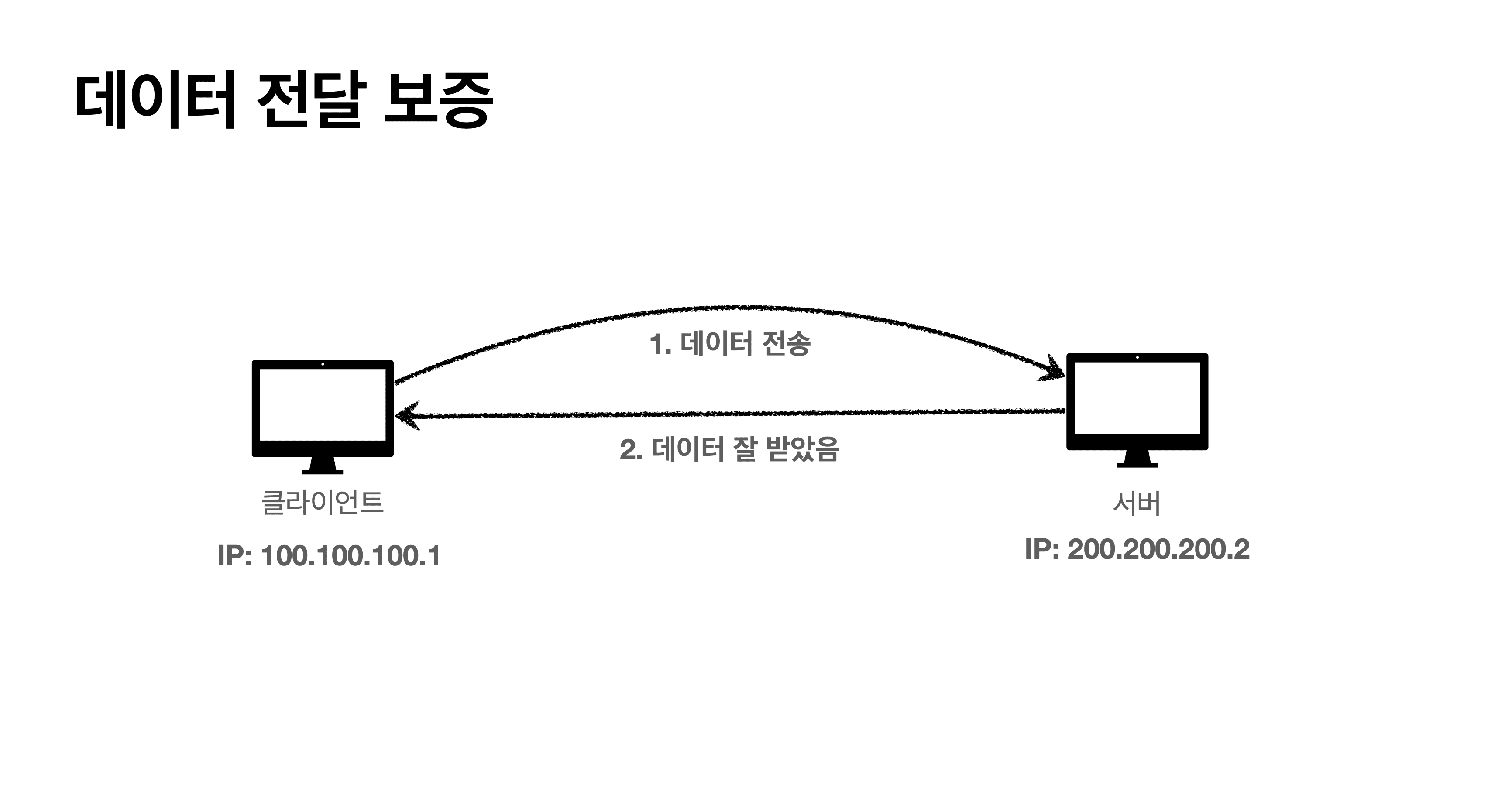 데이터 전달 보증