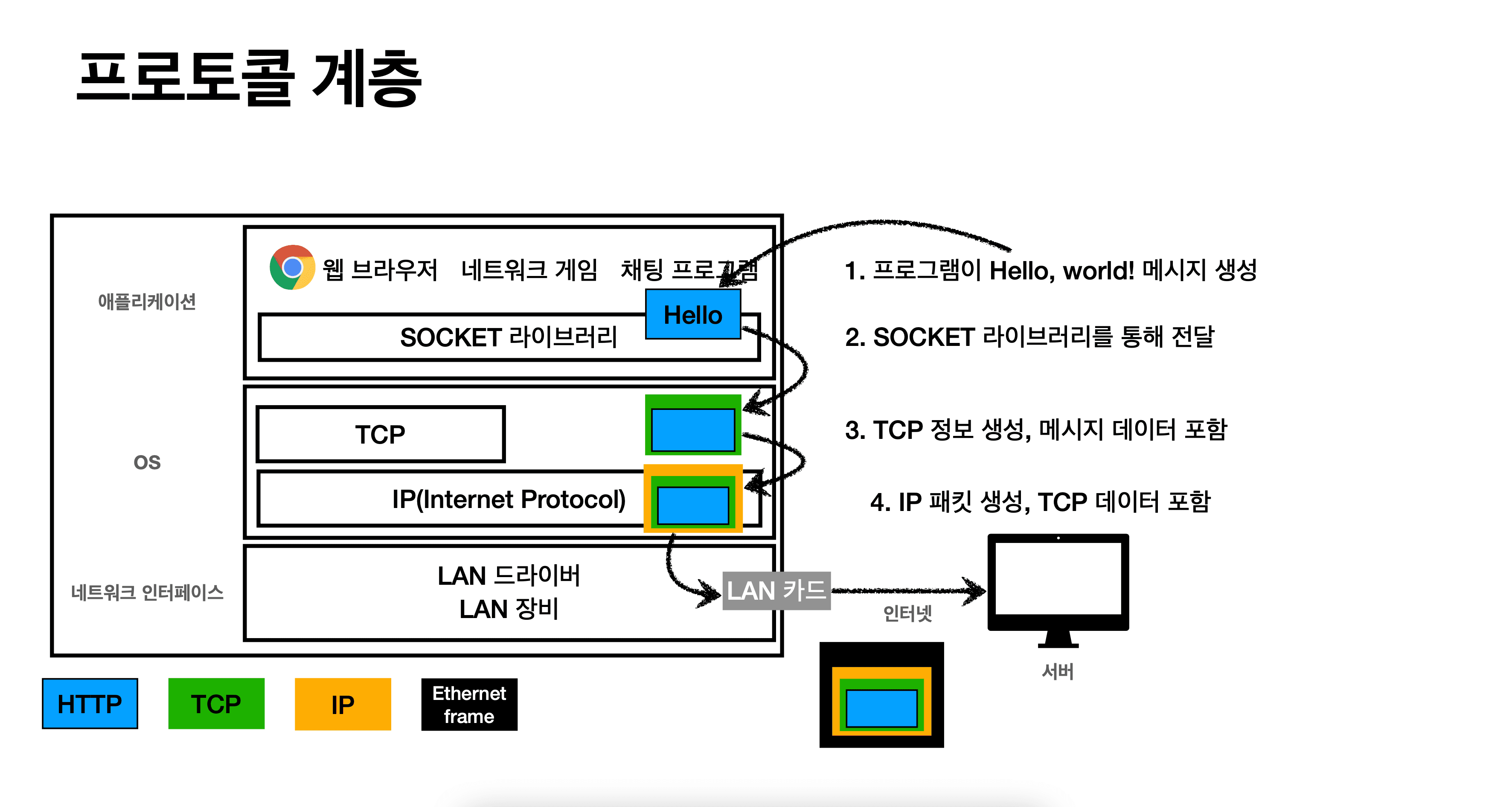 프로토콜 계층 구조
