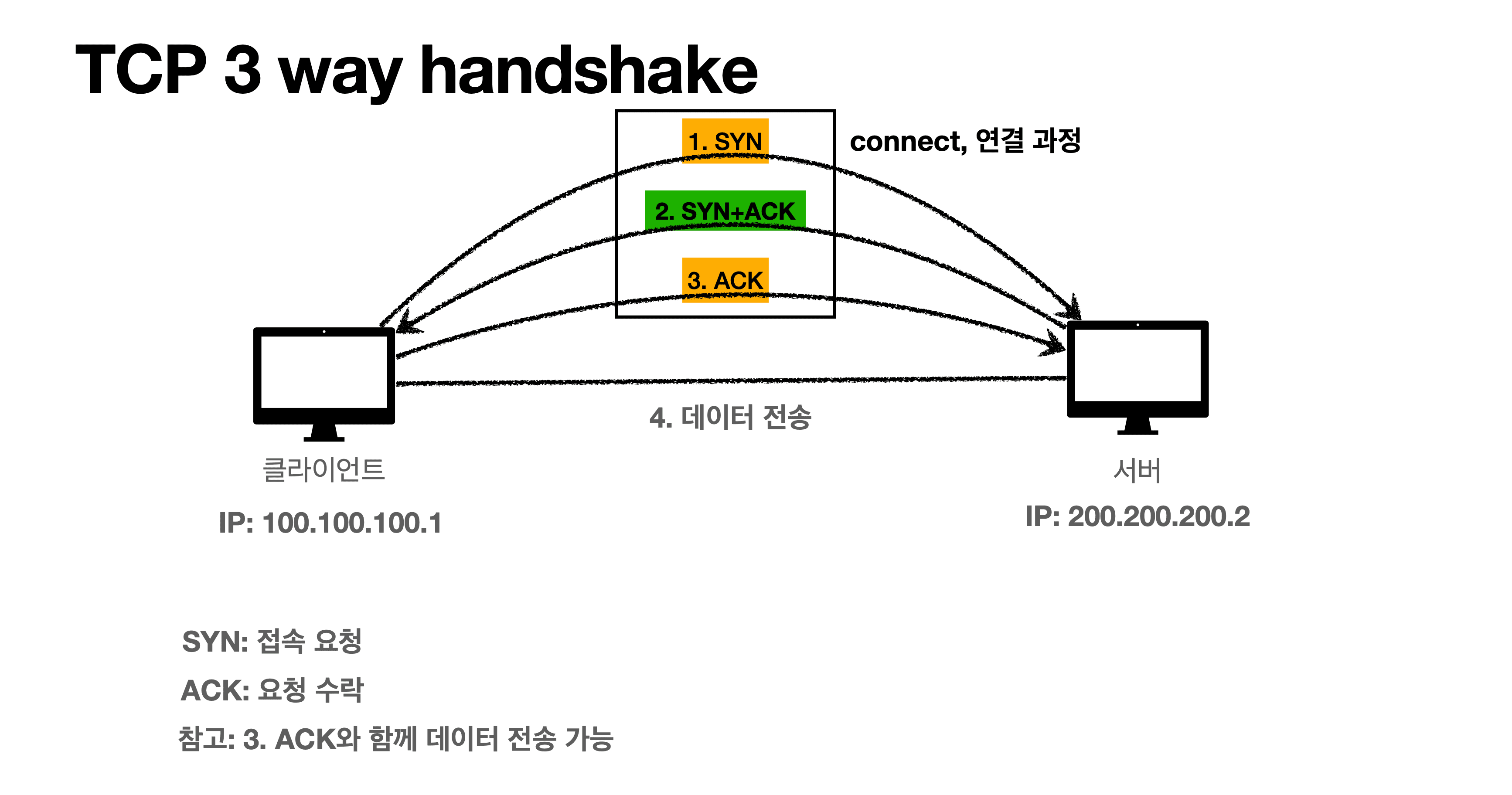 TCP 3 way handshake