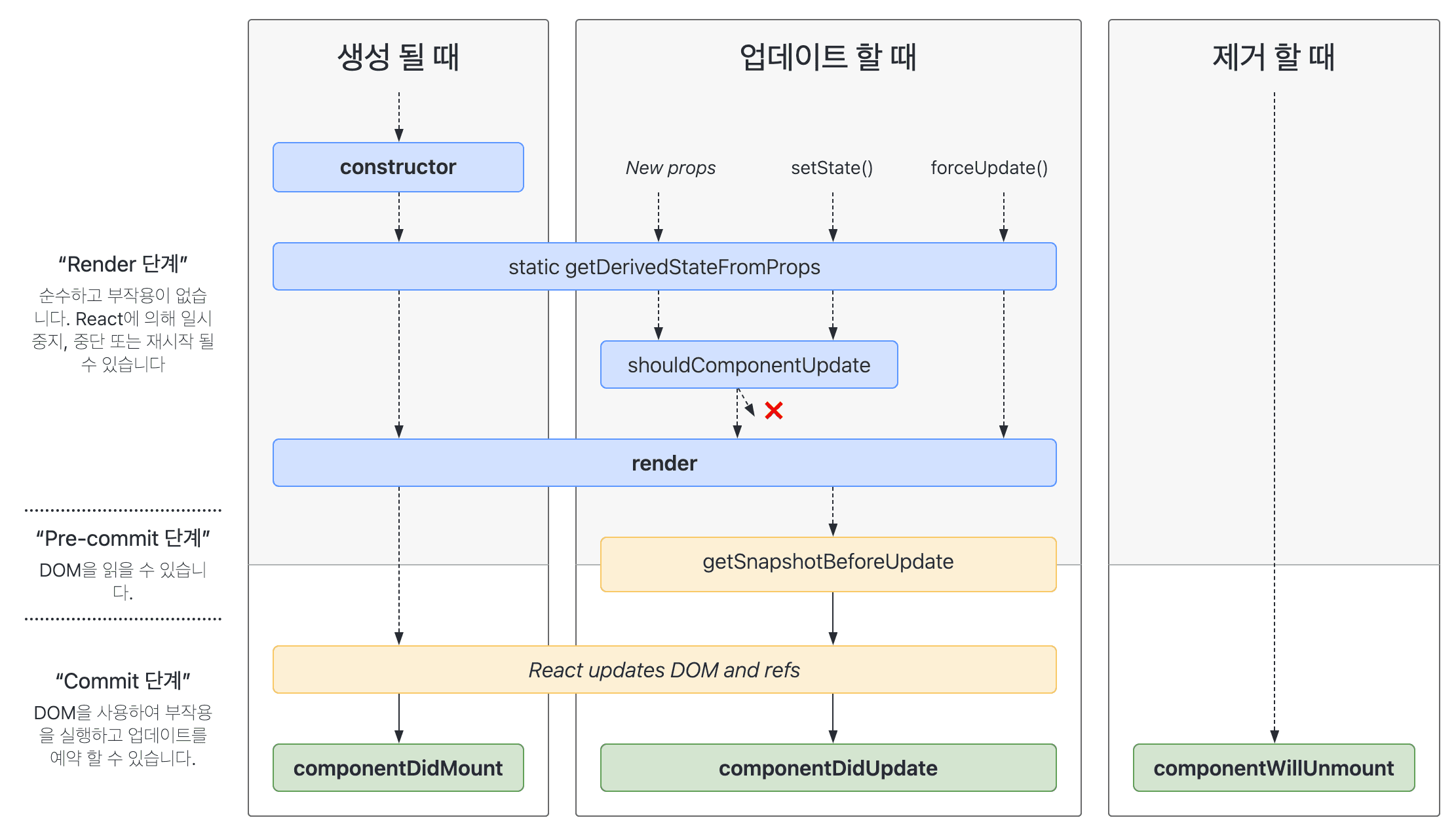 React 라이프사이클 다이어그램