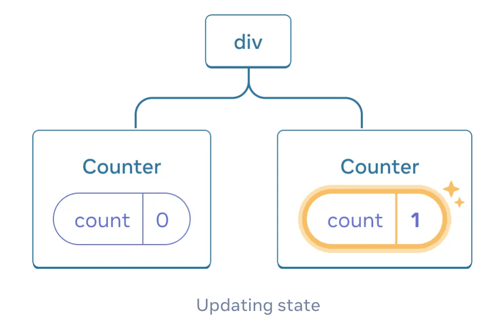 state와 UI 트리 위치의 연관 관계