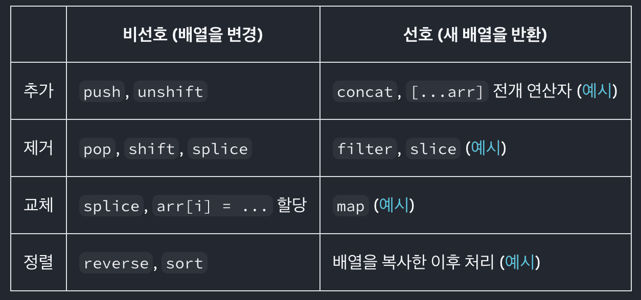 배열 state 업데이트 시 선호/비선호 방식 비교