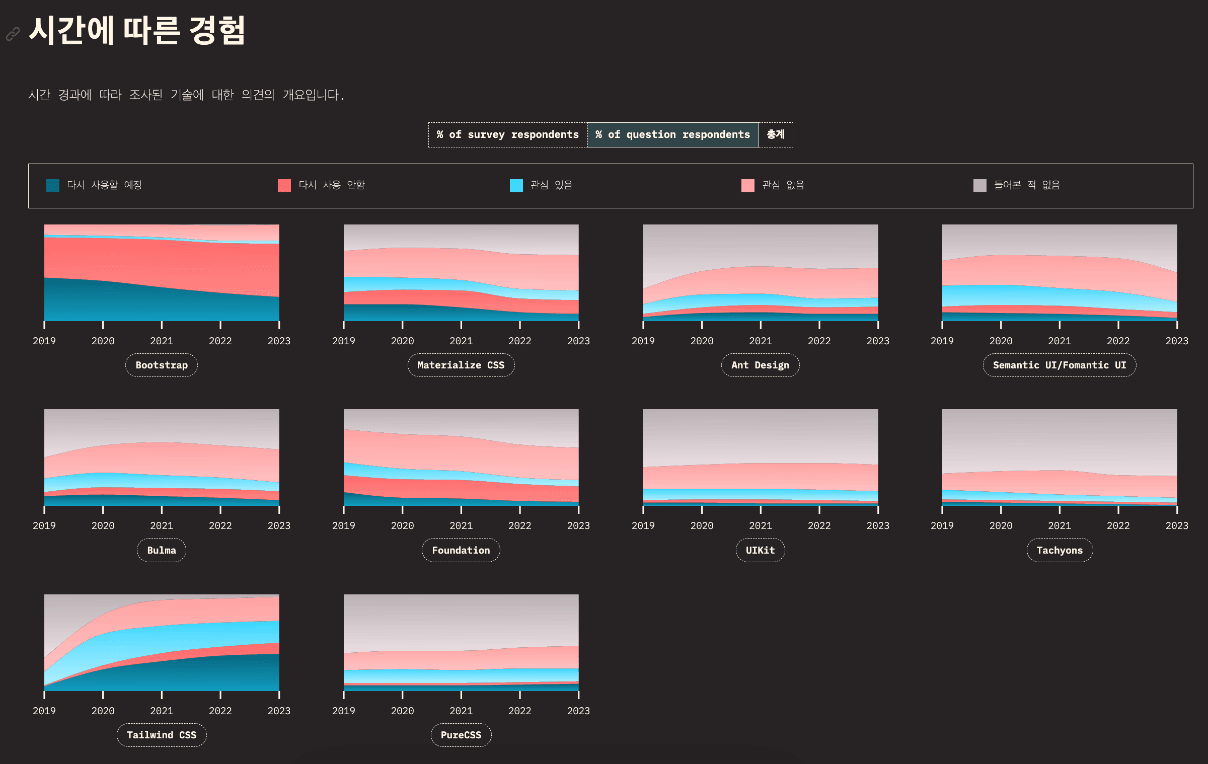 State of CSS 재사용 비율