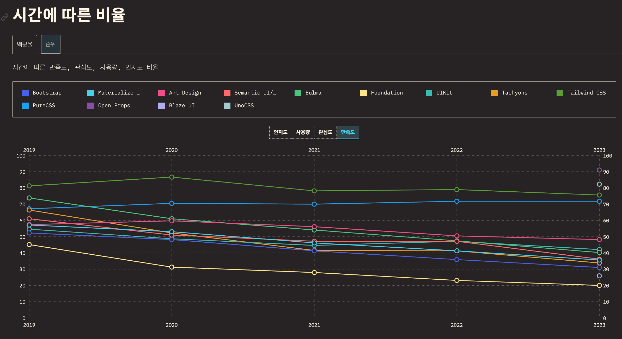 State of CSS 만족도
