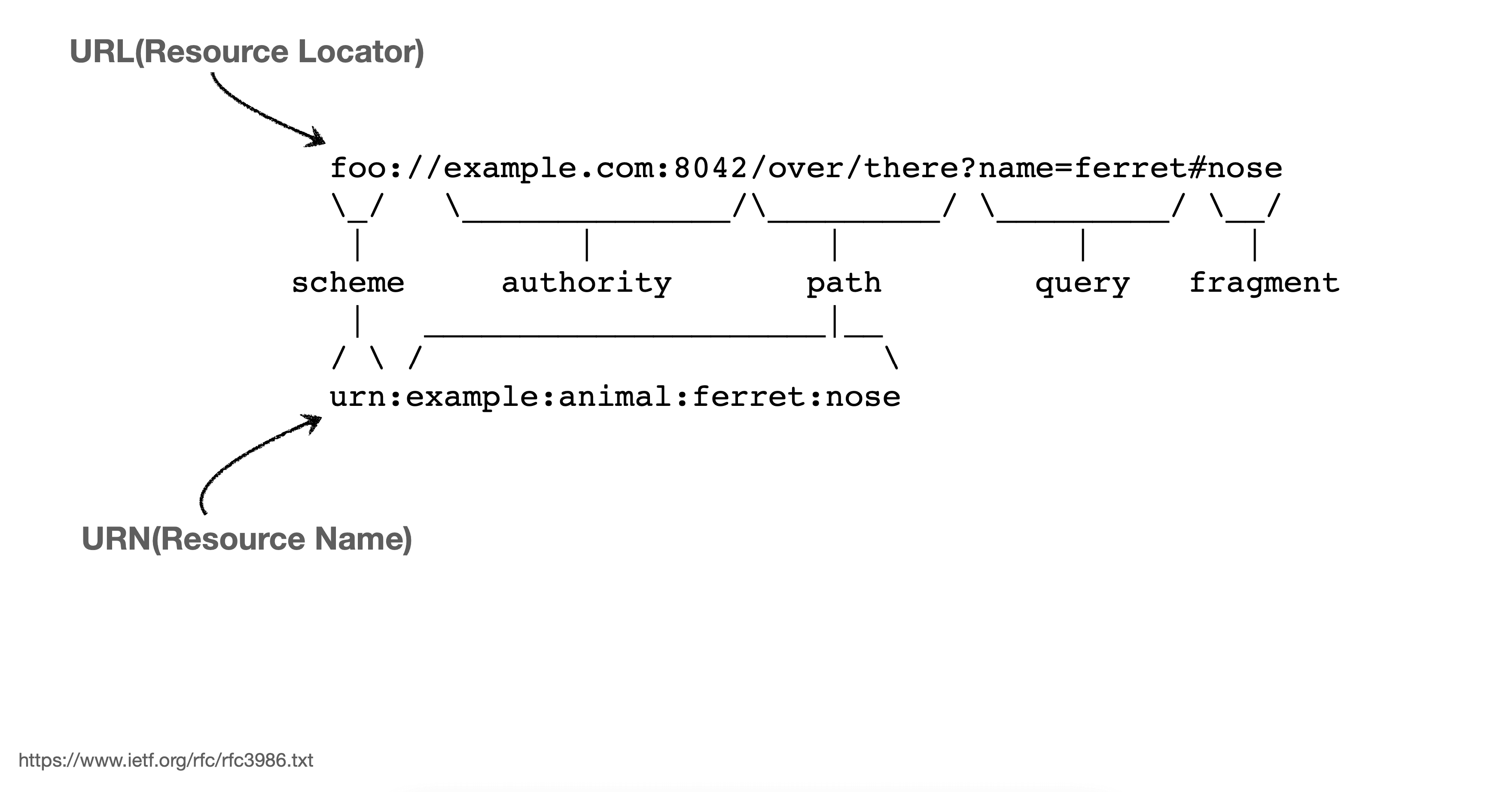 URI, URL, URN 구조